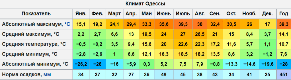 Климат Одессы