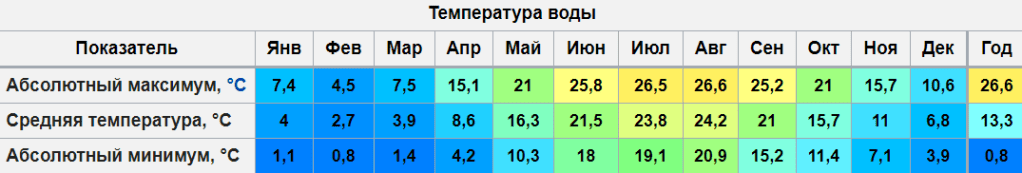 Температура воды в Одессе